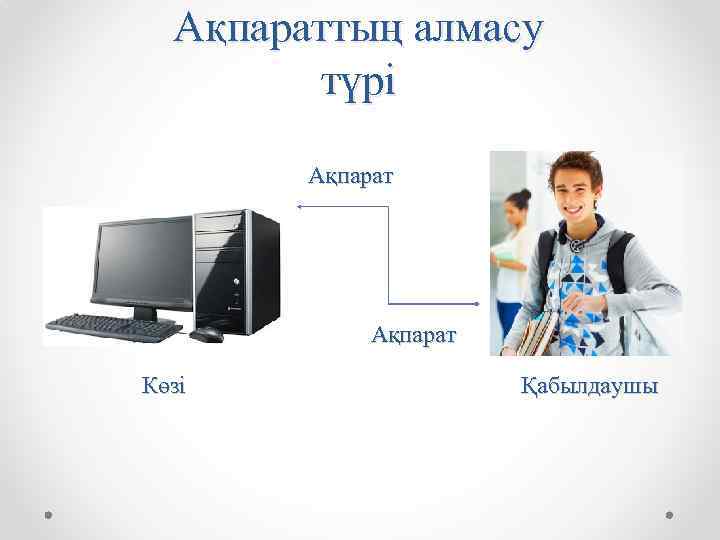 Ақпараттың алмасу түрі Ақпарат Көзі Қабылдаушы 