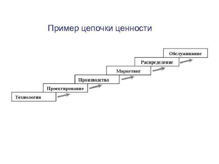 Пример цепочки ценности 