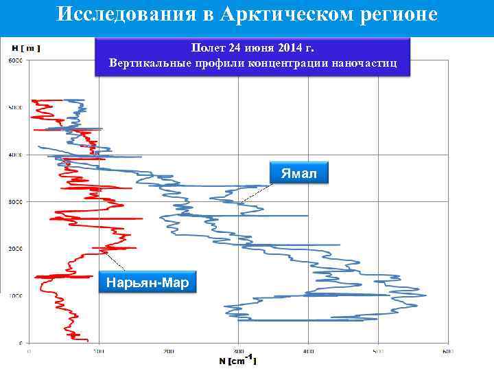 Исследования в Арктическом регионе Полет 24 июня 2014 г. Вертикальные профили концентрации наночастиц Ямал