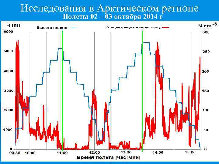 Исследования в Арктическом регионе Полеты 02 – 03 октября 2014 г 