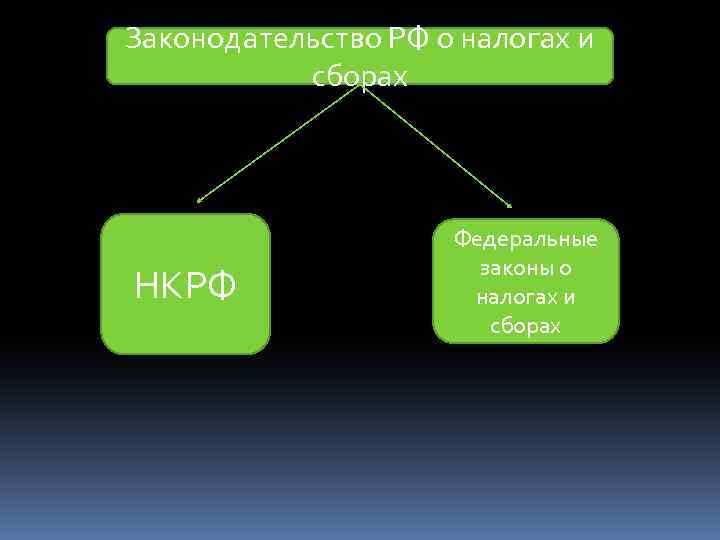 Законодательство РФ о налогах и сборах НКРФ Федеральные законы о налогах и сборах 