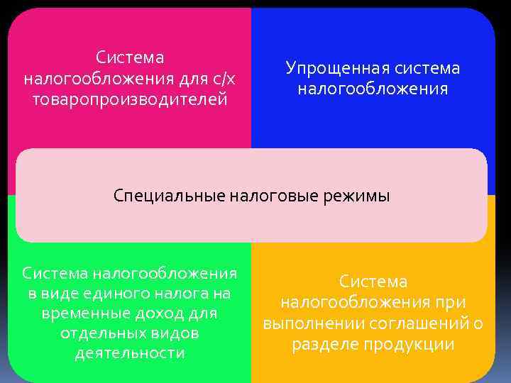 Система налогообложения для с/х товаропроизводителей Упрощенная система налогообложения Специальные налоговые режимы Система налогообложения в
