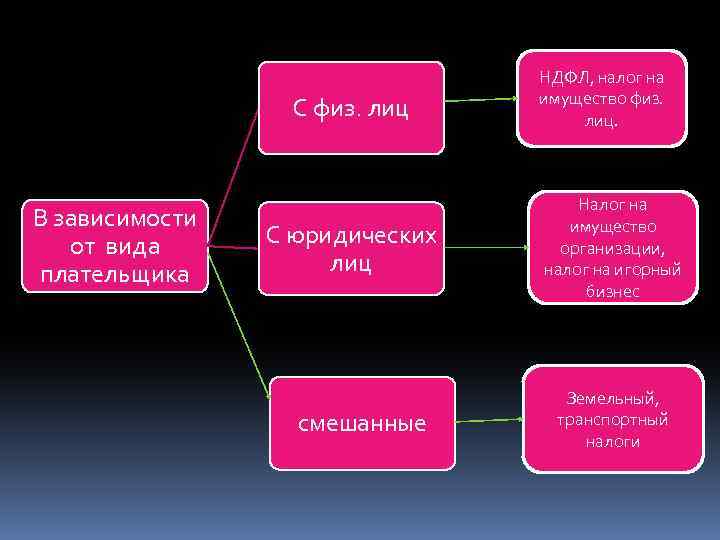 С физ. лиц В зависимости от вида плательщика С юридических лиц смешанные НДФЛ, налог