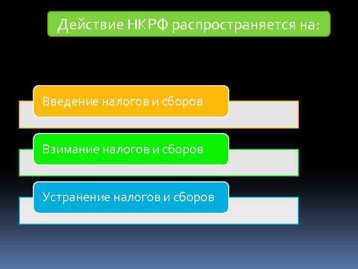Действие НКРФ распространяется на: Введение налогов и сборов Взимание налогов и сборов Устранение налогов