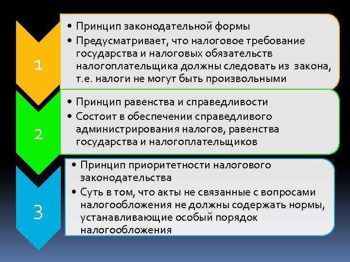 1 2 3 • Принцип законодательной формы • Предусматривает, что налоговое требование государства и