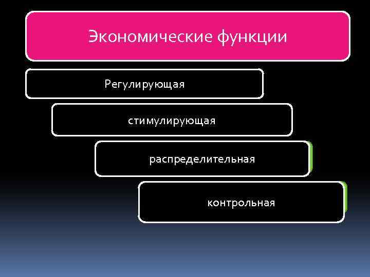 Экономические функции Регулирующая стимулирующая распределительная контрольная 