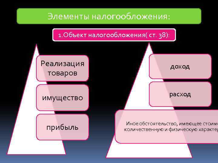 Элементы налогообложения: 1. Объект налогообложения( ст. 38): Реализация товаров доход имущество расход прибыль Иное
