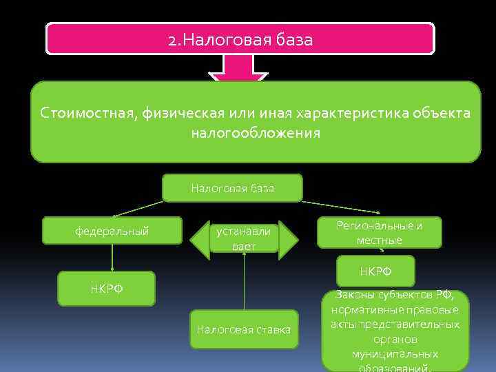 2. Налоговая база Стоимостная, физическая или иная характеристика объекта налогообложения Налоговая база федеральный устанавли