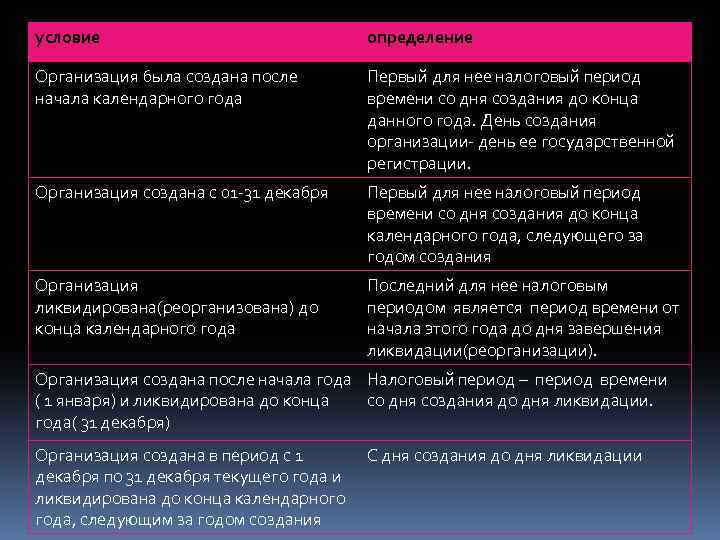условие определение Организация была создана после начала календарного года Первый для нее налоговый период