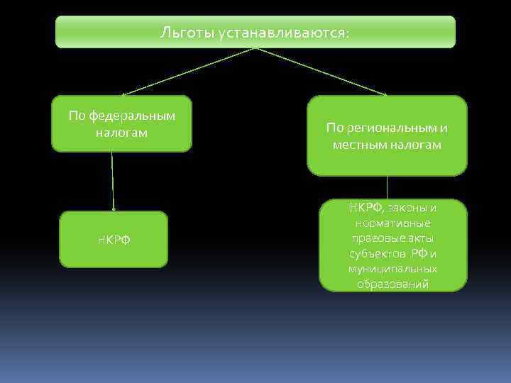 Льготы устанавливаются: По федеральным налогам НКРФ По региональным и местным налогам НКРФ, законы и