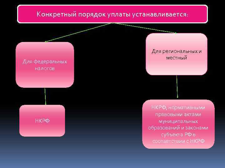 Конкретный порядок уплаты устанавливается: Для федеральных налогов НКРФ Для региональных и местный НКРФ, нормативными