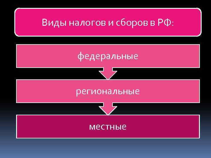 Виды налогов и сборов в РФ: федеральные региональные местные 