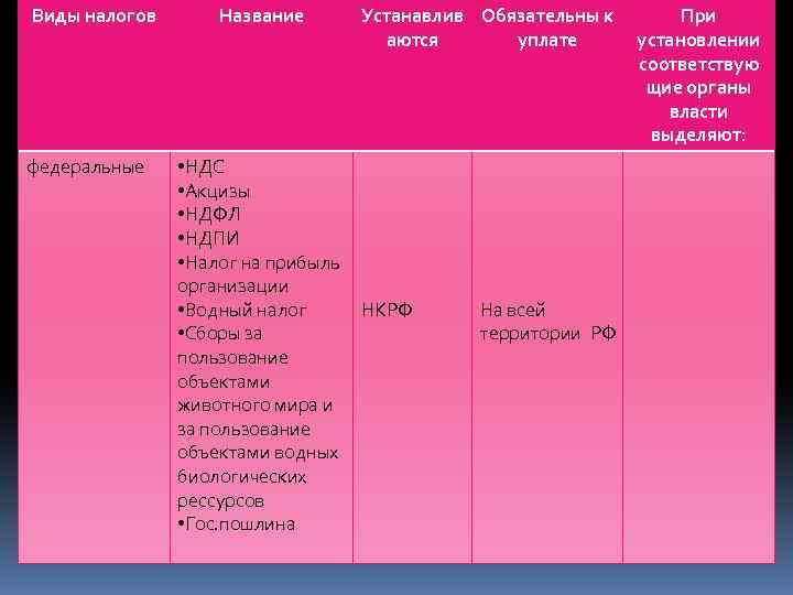 Виды налогов федеральные Название • НДС • Акцизы • НДФЛ • НДПИ • Налог