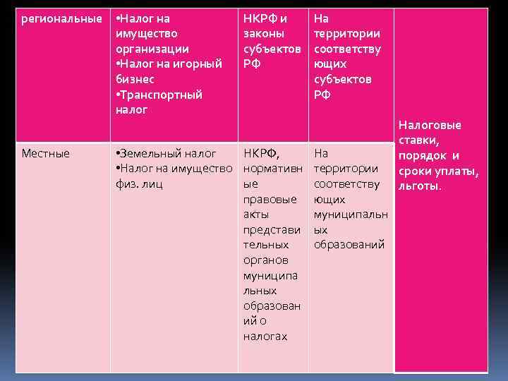 региональные Местные • Налог на имущество организации • Налог на игорный бизнес • Транспортный