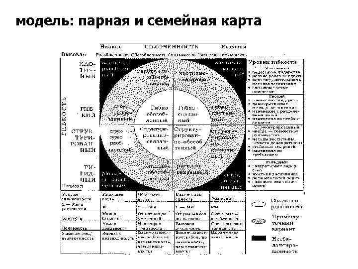 модель: парная и семейная карта структурно разоб- 