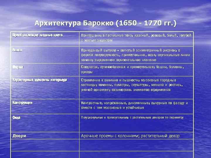 Архитектура Барокко (1650 - 1770 гг. ) Преобладающие модные цвета Приглушенные пастельные тона; красный,