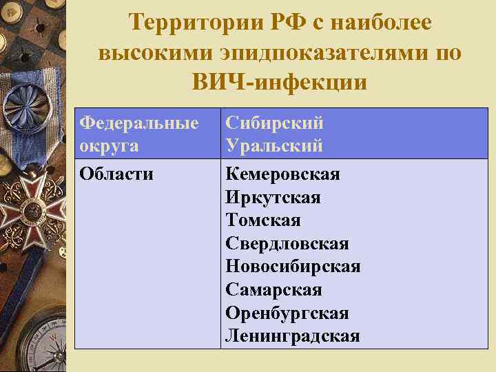 Территории РФ с наиболее высокими эпидпоказателями по ВИЧ-инфекции Федеральные округа Области Сибирский Уральский Кемеровская