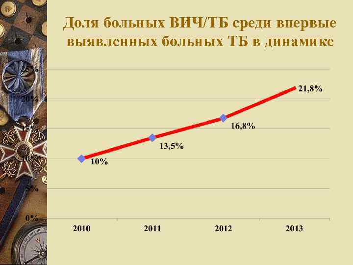 Доля больных ВИЧ/ТБ среди впервые выявленных больных ТБ в динамике 