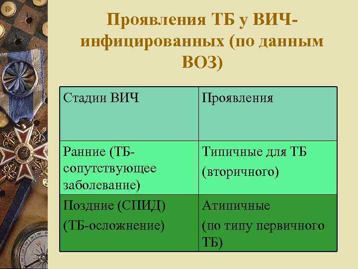 Проявления ТБ у ВИЧинфицированных (по данным ВОЗ) Стадии ВИЧ Проявления Ранние (ТБсопутствующее заболевание) Поздние