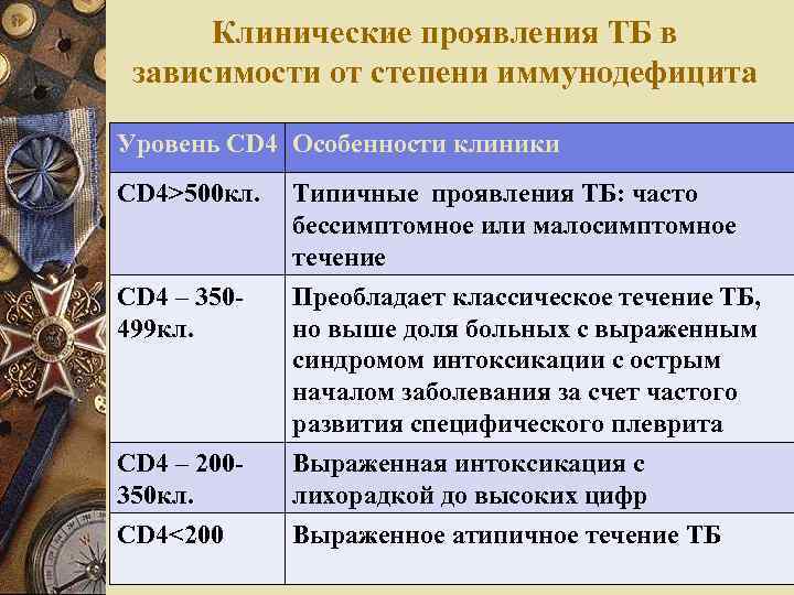 Клинические проявления ТБ в зависимости от степени иммунодефицита Уровень CD 4 Особенности клиники CD