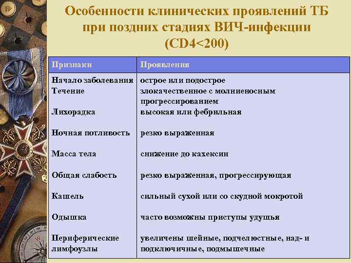 Особенности клинических проявлений ТБ при поздних стадиях ВИЧ-инфекции (CD 4<200) Признаки Проявления Начало заболевания