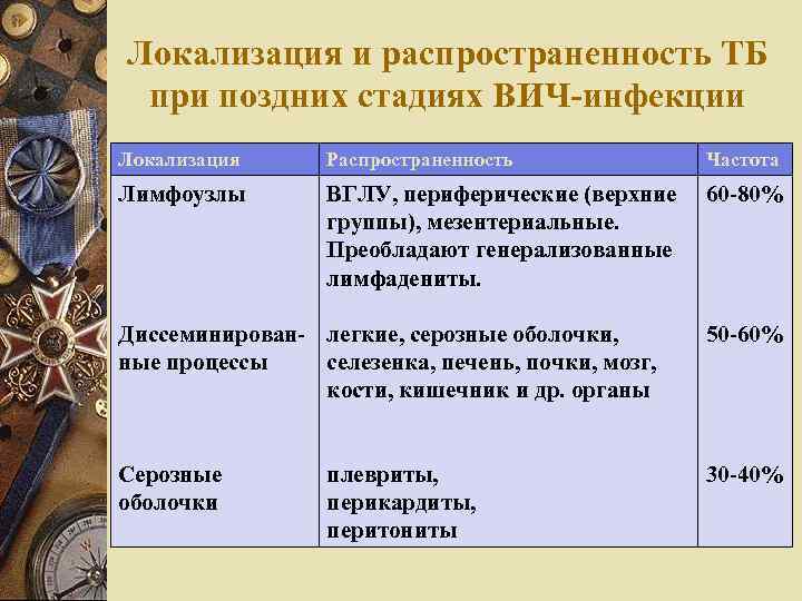 Локализация и распространенность ТБ при поздних стадиях ВИЧ-инфекции Локализация Распространенность Частота Лимфоузлы ВГЛУ, периферические