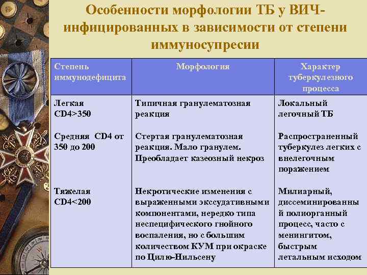 Особенности морфологии ТБ у ВИЧинфицированных в зависимости от степени иммуносупресии Степень иммунодефицита Морфология Характер