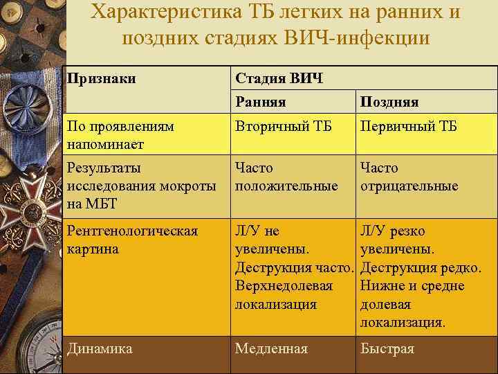 Характеристика ТБ легких на ранних и поздних стадиях ВИЧ-инфекции Признаки Стадия ВИЧ Ранняя Поздняя