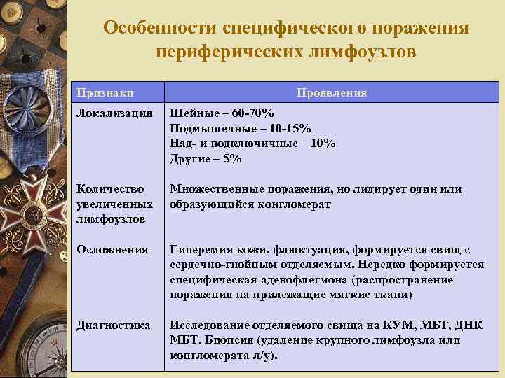 Особенности специфического поражения периферических лимфоузлов Признаки Проявления Локализация Шейные – 60 -70% Подмышечные –