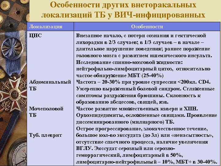 Особенности других внеторакальных локализаций ТБ у ВИЧ-инфицированных Локализация ЦНС Особенности Внезапное начало, с потери