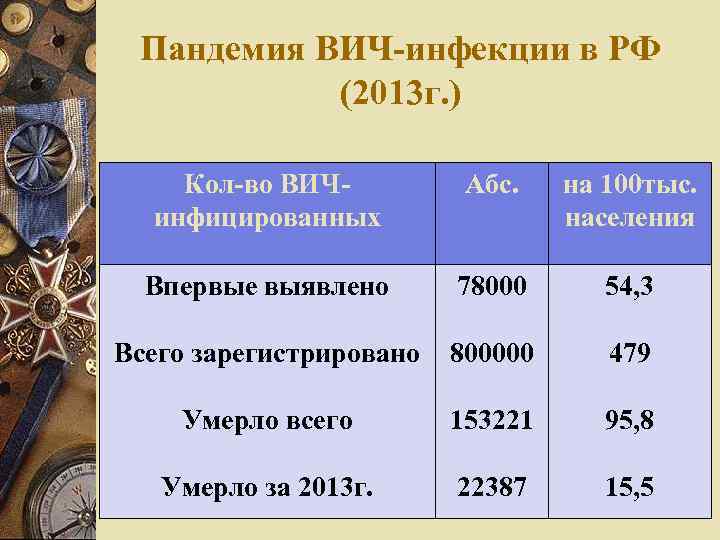 Пандемия ВИЧ-инфекции в РФ (2013 г. ) Кол-во ВИЧинфицированных Абс. на 100 тыс. населения