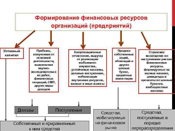 Формирование финансовых ресурсов