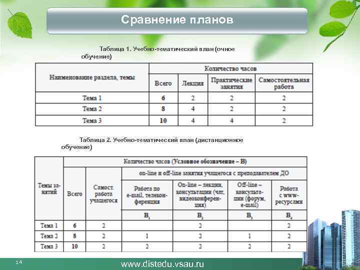 Сравнение планов Таблица 1. Учебно-тематический план (очное обучение) Таблица 2. Учебно-тематический план (дистанционное обучение)