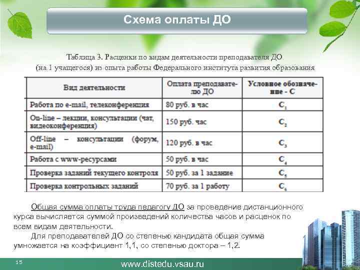 Схема оплаты ДО Таблица 3. Расценки по видам деятельности преподавателя ДО (на 1 учащегося)