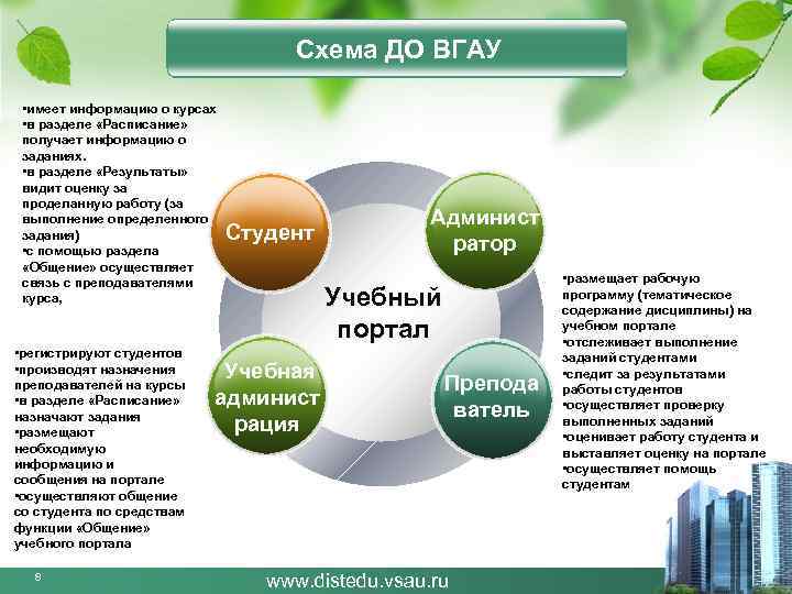 Схема ДО ВГАУ • имеет информацию о курсах • в разделе «Расписание» получает информацию