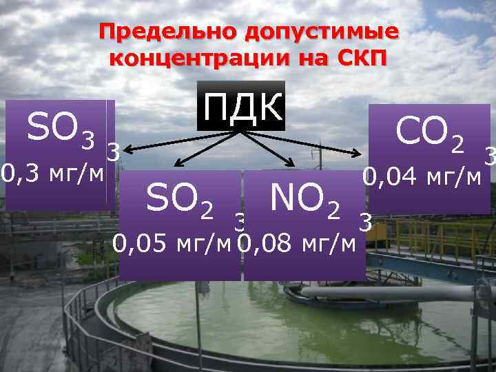 Предельно допустимые концентрации на СКП SO 3 0, 3 мг/м ПДК 3 SO 2