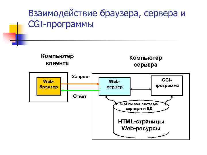 Взаимодействие браузера, сервера и CGI-программы Компьютер клиента Webбраузер Запрос Компьютер сервера Webсервер CGIпрограмма Ответ