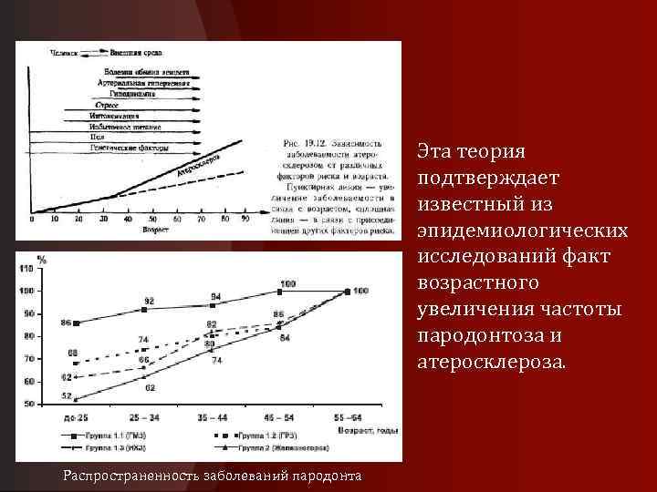 Эта теория подтверждает известный из эпидемиологических исследований факт возрастного увеличения частоты пародонтоза и атеросклероза.