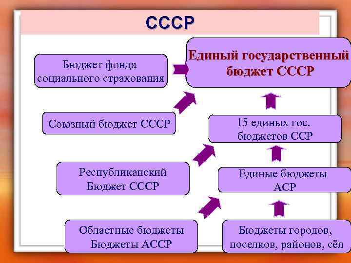 СССР Бюджет фонда социального страхования Союзный бюджет СССР Республиканский Бюджет СССР Областные бюджеты Бюджеты