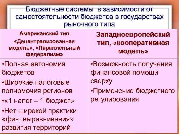 Бюджетные системы в зависимости от самостоятельности бюджетов в государствах рыночного типа Американский тип Западноевропейский