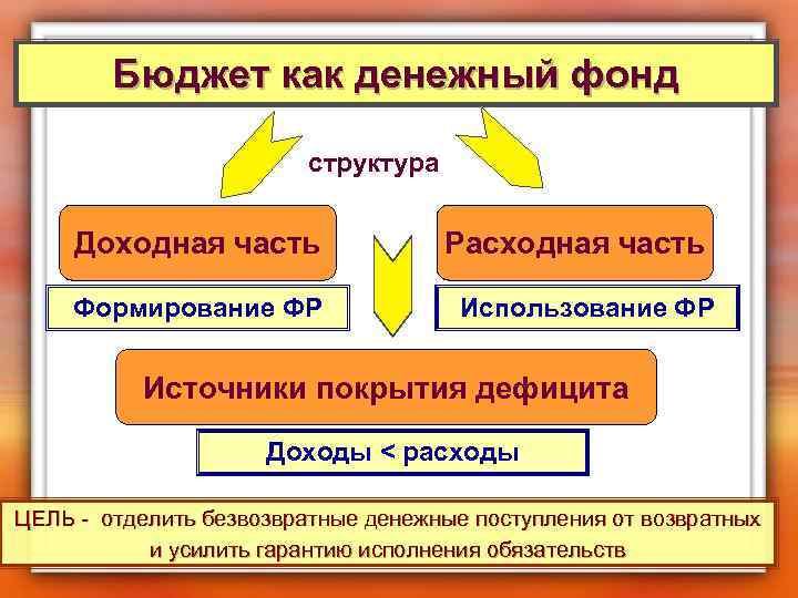 Бюджет как денежный фонд структура Доходная часть Формирование ФР Расходная часть Использование ФР Источники