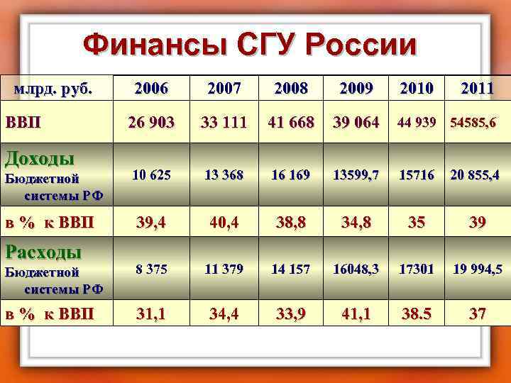 Финансы СГУ России млрд. руб. 2006 2007 2008 26 903 33 111 41 668