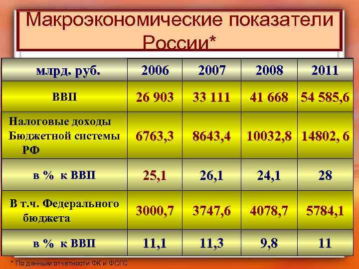 Макроэкономические показатели России* млрд. руб. 2006 2007 ВВП 26 903 33 111 41 668