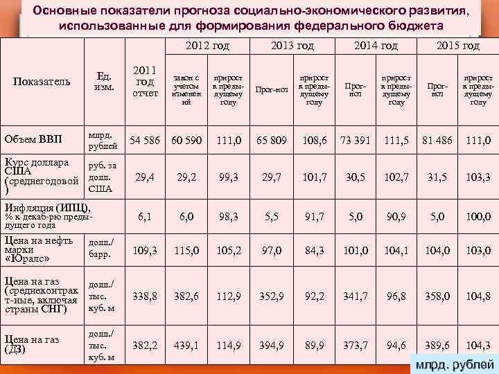 Основные показатели прогноза социально-экономического развития, использованные для формирования федерального бюджета 2012 год Ед. изм.