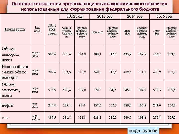 Основные показатели прогноза социально-экономического развития, использованные для формирования федерального бюджета 2012 год Показатель Ед.