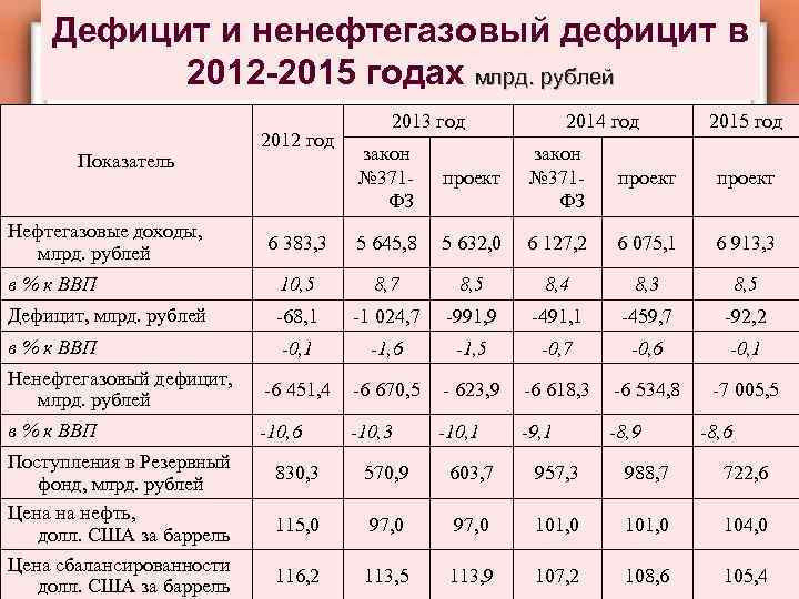 Дефицит и ненефтегазовый дефицит в 2012 -2015 годах млрд. рублей 2012 год 2013 год