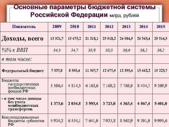 Основные параметры бюджетной системы Российской Федерации млрд. рублей Показатель 2009 2010 2011 2012 2013