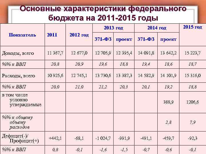 Основные характеристики федерального бюджета на 2011 -2015 годы 2013 год Показатель Доходы, всего %%