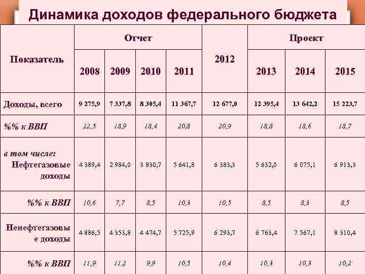 Динамика доходов федерального бюджета Отчет Проект Показатель 2012 2008 2009 2010 Доходы, всего %%