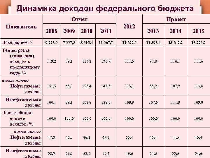 Динамика доходов федерального бюджета Отчет Показатель Доходы, всего 2008 2009 2010 Проект 2011 2012